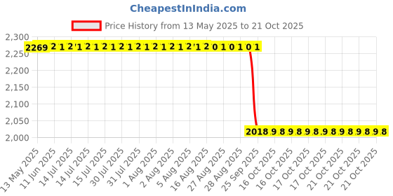 moglix.com NSK 18x90x55mm Single Row Deep Groove Ball Bearing, 6011VV nsk Price History Graph from 13 May 2025 to 17 Oct 2025