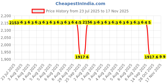 moglix.com NSK 18x90x55mm Single Row Deep Groove Ball Bearing, 6011ZZ nsk Price History Graph from 23 Jul 2025 to 16 Nov 2025