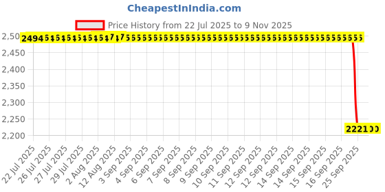moglix.com NSK 18x95x60mm Single Row Deep Groove Ball Bearing, 6012DDUCM nsk Price History Graph from 22 Jul 2025 to 7 Nov 2025