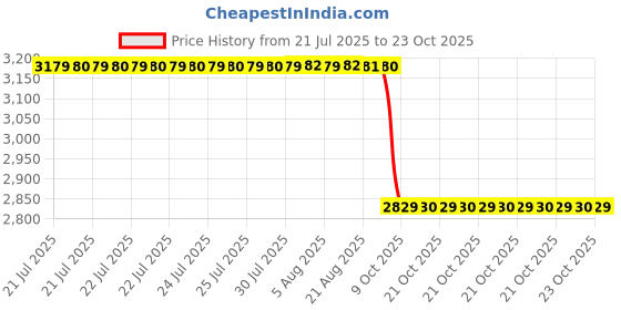 moglix.com NSK 19x105x82mm Single Row Thrust Ball Bearing, 51116 nsk Price History Graph from 21 Jul 2025 to 23 Oct 2025
