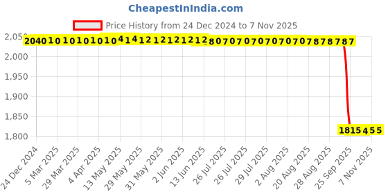 moglix.com NSK 19x68x42mm Single Row Thrust Ball Bearing, 51208 nsk Price History Graph from 24 Dec 2024 to 7 Nov 2025