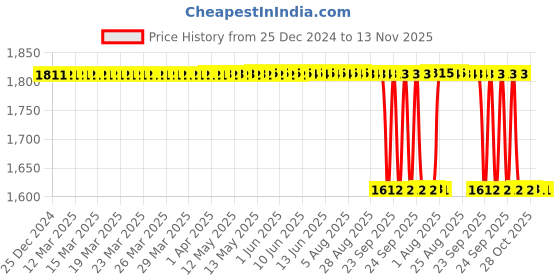 moglix.com NSK 19x85x45mm Single Row Deep Groove Ball Bearing, 6209ZZ nsk Price History Graph from 25 Dec 2024 to 13 Nov 2025