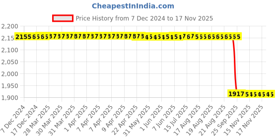 moglix.com NSK 20x73x47mm Single Row Thrust Ball Bearing, 51209 nsk Price History Graph from 7 Dec 2024 to 15 Nov 2025