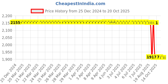 moglix.com NSK 20x90x50mm Single Row Deep Groove Ball Bearing, 6210DDU nsk Price History Graph from 25 Dec 2024 to 19 Oct 2025