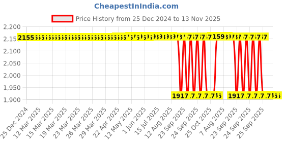 moglix.com NSK 20x90x50mm Single Row Deep Groove Ball Bearing, 6210VV nsk Price History Graph from 25 Dec 2024 to 13 Nov 2025