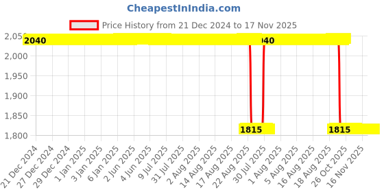 moglix.com NSK 21x60x32mm Single Row Thrust Ball Bearing, 51306 nsk Price History Graph from 21 Dec 2024 to 17 Nov 2025
