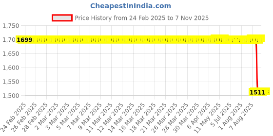 moglix.com NSK 2204 18x47x20mm Double Row Cylindrical Hole Type Self Aligning Ball Bearing, 7022504 nsk Price History Graph from 24 Feb 2025 to 7 Nov 2025