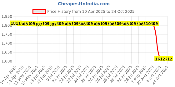 moglix.com NSK 2205 18x52x25mm Double Row Cylindrical Hole Type Self Aligning Ball Bearing, 7022513 nsk Price History Graph from 10 Apr 2025 to 23 Oct 2025