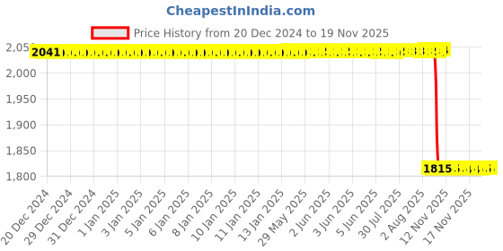 moglix.com NSK 2206 20x62x30mm Double Row Cylindrical Hole Type Self Aligning Ball Bearing, 7022522 nsk Price History Graph from 20 Dec 2024 to 18 Nov 2025