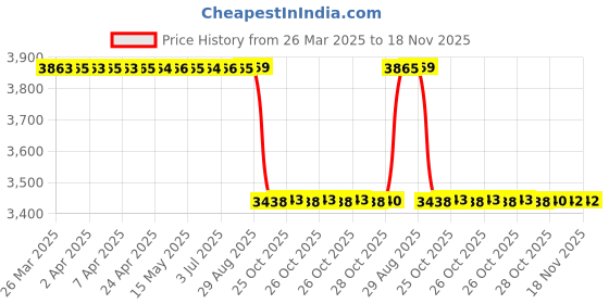 moglix.com NSK 2211K 25x100x55mm Double Row Tapered Hole Type Self Aligning Ball Bearing, 32996844 nsk Price History Graph from 26 Mar 2025 to 18 Nov 2025