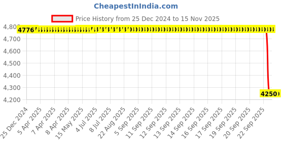 moglix.com NSK 2212 28x110x60mm Double Row Cylindrical Hole Type Self Aligning Ball Bearing, 7022583 nsk Price History Graph from 25 Dec 2024 to 13 Nov 2025