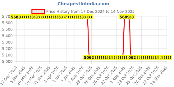 moglix.com NSK 2213 31x120x65mm Double Row Cylindrical Hole Type Self Aligning Ball Bearing, 7022592 nsk Price History Graph from 17 Dec 2024 to 14 Nov 2025
