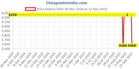 moglix.com NSK 2310 40x110x50mm Double Row Cylindrical Hole Type Self Aligning Ball Bearing, 7022687 nsk Price History Graph from 30 Nov 2024 to 12 Nov 2025