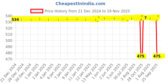 moglix.com NSK 2.5x6.2x2mm Single Row Miniature Ball Bearing, SMF52ZZ nsk Price History Graph from 21 Dec 2024 to 18 Nov 2025