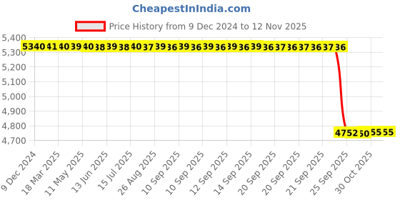 moglix.com NSK 2.5x6.2x2mm Single Row Miniature Ball Bearing, SMF52ZZ (Pack of 10) nsk Price History Graph from 9 Dec 2024 to 12 Nov 2025
