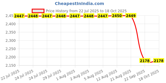 moglix.com NSK 2.5x8.2x4mm Single Row Miniature Ball Bearing, SMF74ZZ (Pack of 5) nsk Price History Graph from 22 Jul 2025 to 18 Oct 2025