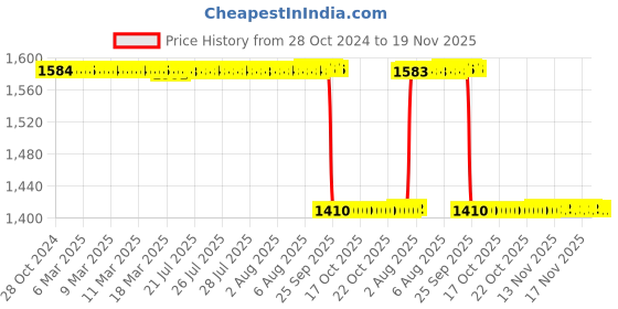 moglix.com NSK 27x110x50mm Deep Groove Ball Bearing, 6310 nsk Price History Graph from 28 Oct 2024 to 19 Nov 2025