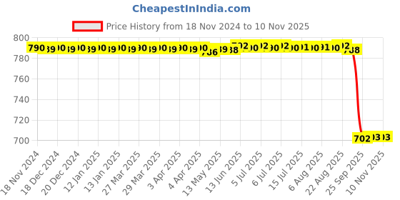 moglix.com NSK 30000 Series 11.75x35x15mm Single Row Tapered Roller Bearing, HR30202 nsk Price History Graph from 18 Nov 2024 to 8 Nov 2025