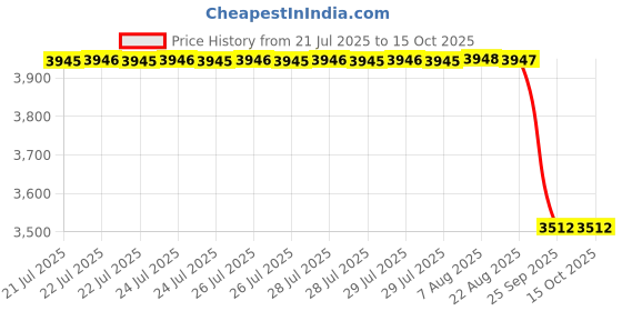 moglix.com NSK 30000 Series 11.75x35x15mm Single Row Tapered Roller Bearing, HR30202 (Pack of 5) nsk Price History Graph from 21 Jul 2025 to 15 Oct 2025