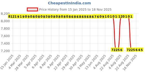 moglix.com NSK 30000 Series 13.25x40x17mm Single Row Tapered Roller Bearing, HR30203J (Pack of 10) nsk Price History Graph from 15 Jan 2025 to 18 Nov 2025