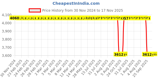 moglix.com NSK 30000 Series 13.25x40x17mm Single Row Tapered Roller Bearing, HR30203J (Pack of 5) nsk Price History Graph from 30 Nov 2024 to 16 Nov 2025