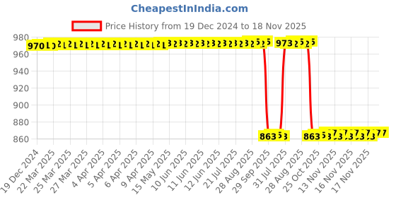 moglix.com NSK 30000 Series 14.25x42x15mm Single Row Tapered Roller Bearing, HR30302J nsk Price History Graph from 19 Dec 2024 to 18 Nov 2025