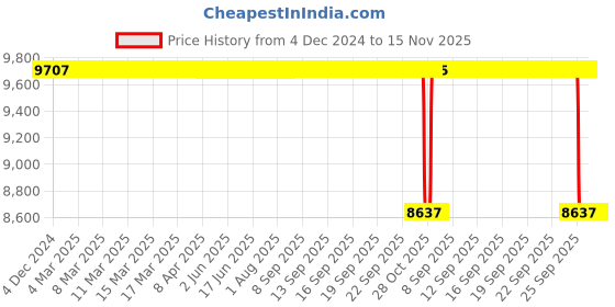 moglix.com NSK 30000 Series 14.25x42x15mm Single Row Tapered Roller Bearing, HR30302J (Pack of 10) nsk Price History Graph from 4 Dec 2024 to 15 Nov 2025