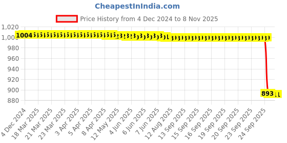 moglix.com NSK 30000 Series 15.25x47x20mm Single Row Tapered Roller Bearing, HR30204J nsk Price History Graph from 4 Dec 2024 to 7 Nov 2025