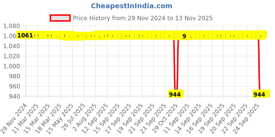 moglix.com NSK 30000 Series 16.25x52x25mm Single Row Tapered Roller Bearing, HR30205J nsk Price History Graph from 29 Nov 2024 to 12 Nov 2025