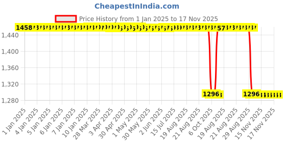 moglix.com NSK 30000 Series 17.25x62x30mm Single Row Tapered Roller Bearing, HR30206J nsk Price History Graph from 1 Jan 2025 to 17 Nov 2025