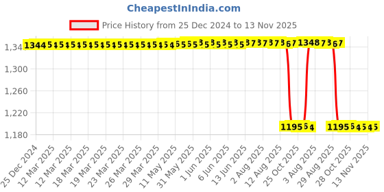 moglix.com NSK 30000 Series 18.25x62x25mm Single Row Tapered Roller Bearing, HR30305J nsk Price History Graph from 25 Dec 2024 to 13 Nov 2025