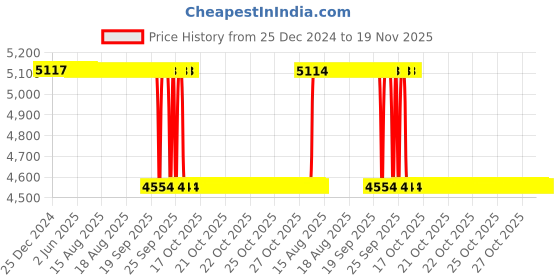 moglix.com NSK 30x85x45mm Double Row Angular Contact Ball Bearing, 5209 nsk Price History Graph from 25 Dec 2024 to 18 Nov 2025