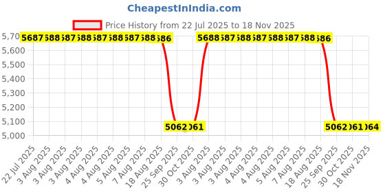 moglix.com NSK 30x90x50mm Double Row Angular Contact Ball Bearing, 5210 nsk Price History Graph from 22 Jul 2025 to 18 Nov 2025
