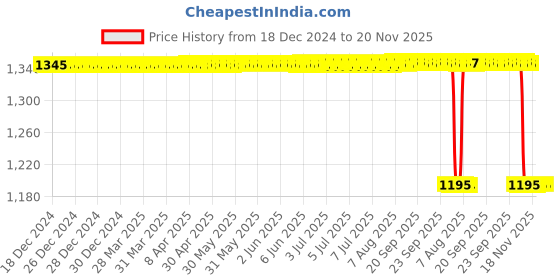 moglix.com NSK 32000 Series 15x47x25mm Single Row Tapered Roller Bearing, HR32005XJ nsk Price History Graph from 18 Dec 2024 to 19 Nov 2025