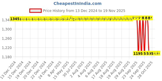 moglix.com NSK 32000 Series 17x55x30mm Single Row Tapered Roller Bearing, HR32006XJ nsk Price History Graph from 13 Dec 2024 to 18 Nov 2025