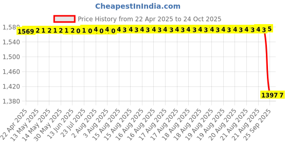 moglix.com NSK 32000 Series 18x62x35mm Single Row Tapered Roller Bearing, HR32007XJ nsk Price History Graph from 22 Apr 2025 to 23 Oct 2025