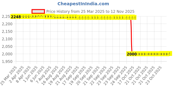 moglix.com NSK 32000 Series 20x80x50mm Single Row Tapered Roller Bearing, HR32010XJ nsk Price History Graph from 25 Mar 2025 to 11 Nov 2025