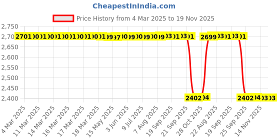 moglix.com NSK 32000 Series 23x90x55mm Single Row Tapered Roller Bearing, HR32011XJ nsk Price History Graph from 4 Mar 2025 to 19 Nov 2025