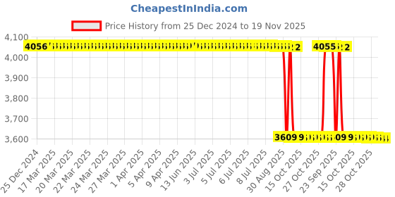 moglix.com NSK 32000 Series 25x110x70mm Single Row Tapered Roller Bearing, HR32014XJ nsk Price History Graph from 25 Dec 2024 to 18 Nov 2025
