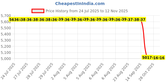 moglix.com NSK 32000 Series 29x125x80mm Single Row Tapered Roller Bearing, HR32016XJ nsk Price History Graph from 24 Jul 2025 to 11 Nov 2025