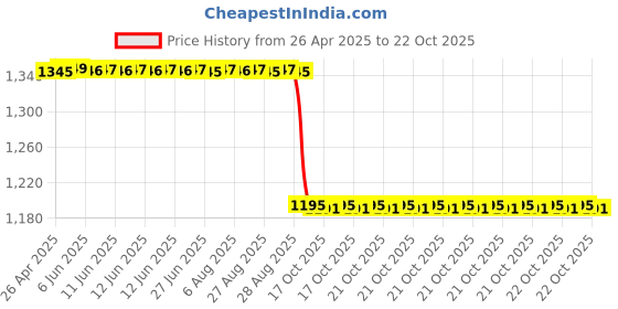 moglix.com NSK 32200 Series 19.25x52x25mm Single Row Tapered Roller Bearing, HR32205 nsk Price History Graph from 26 Apr 2025 to 22 Oct 2025