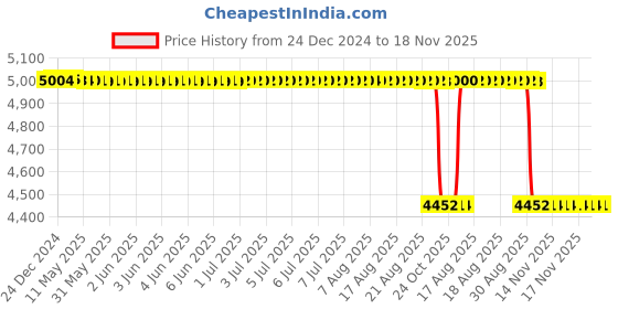 moglix.com NSK 3.5x12x8mm Single Row Miniature Ball Bearing, MR128ZZ (Pack of 10) nsk Price History Graph from 24 Dec 2024 to 17 Nov 2025