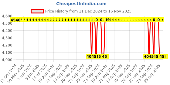 moglix.com NSK 3x10.2x5mm Single Row Miniature Ball Bearing, SMF95ZZ (Pack of 10) nsk Price History Graph from 11 Dec 2024 to 16 Nov 2025