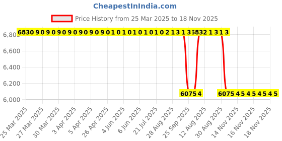 moglix.com NSK 40x100x45mm Double Row Angular Contact Ball Bearing, 5309 nsk Price History Graph from 25 Mar 2025 to 18 Nov 2025