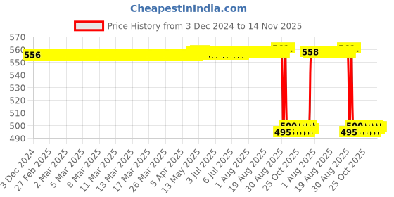 moglix.com NSK 4x10.2x3mm Single Row Miniature Ball Bearing, SMF93ZZ nsk Price History Graph from 3 Dec 2024 to 14 Nov 2025