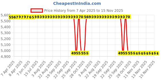 moglix.com NSK 4x10.2x3mm Single Row Miniature Ball Bearing, SMF93ZZ (Pack of 10) nsk Price History Graph from 7 Apr 2025 to 14 Nov 2025