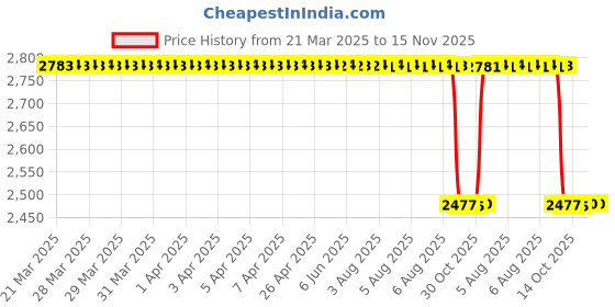 moglix.com NSK 4x10.2x3mm Single Row Miniature Ball Bearing, SMF93ZZ (Pack of 5) nsk Price History Graph from 21 Mar 2025 to 15 Nov 2025