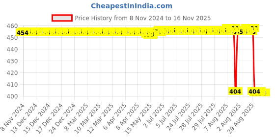moglix.com NSK 4x12x4mm Single Row Flange Ball Bearing, F604ZZ nsk Price History Graph from 8 Nov 2024 to 15 Nov 2025