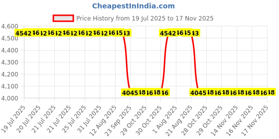 moglix.com NSK 4x12x4mm Single Row Flange Ball Bearing, F604ZZ (Pack of 10) nsk Price History Graph from 19 Jul 2025 to 17 Nov 2025