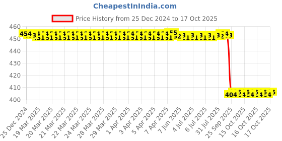 moglix.com NSK 4x8x3mm Single Row Flange Ball Bearing, F693ZZ nsk Price History Graph from 25 Dec 2024 to 17 Oct 2025